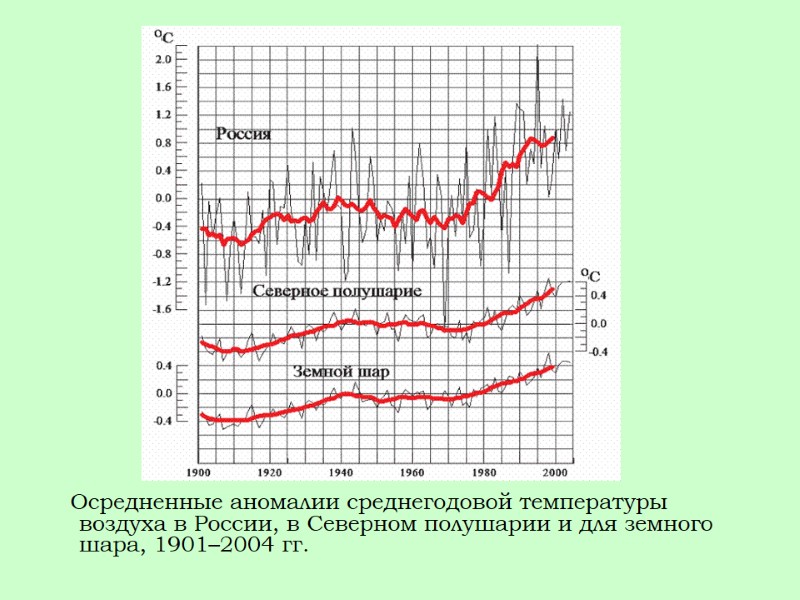 Осредненные аномалии среднегодовой температуры воздуха в России, в Северном полушарии и для земного шара,